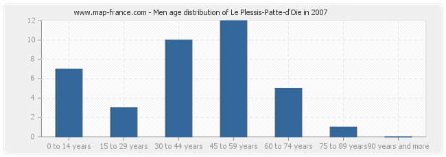 Men age distribution of Le Plessis-Patte-d'Oie in 2007
